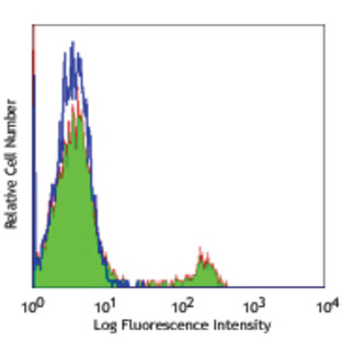 LEAF(TM) Purified anti-human CD40