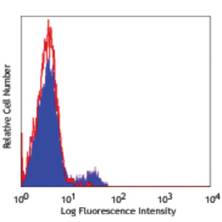 Pacific Blue(TM) anti-human CD40