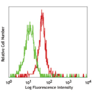 Purified anti-human CD281 (TLR1)