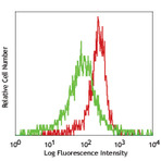 Purified anti-human CD286 (TLR6)