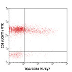 PE/Cy7 anti-human CD194 (CCR4)