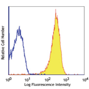 Purified anti-human CD36