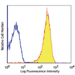 Purified anti-human CD36