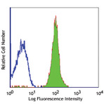 Purified anti-human CD48