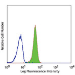 Purified anti-human CD87