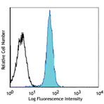 Purified anti-Human CD155 (PVR)