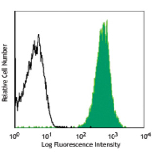 FITC anti-human CD235a (Glycophorin A)