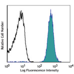 PE anti-human CD235a (Glycophorin A)