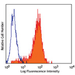 LEAF(TM) Purified anti-human CD325 (N-Cadherin)