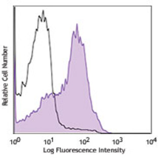 LEAF(TM) Purified anti-human CD221 (IGF-1R)