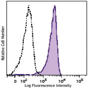 Purified anti-human CD46