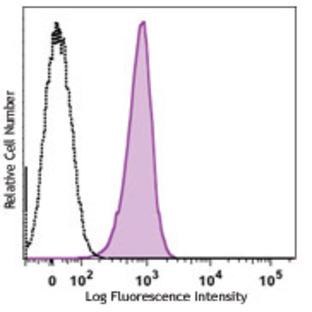 Purified anti-human CD41b