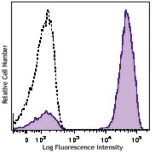 Brilliant Violet 421(TM) Streptavidin