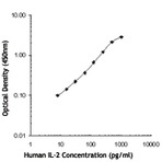 LEAF(TM) Purified anti-human IL-2