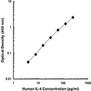 Biotin anti-human IL-4