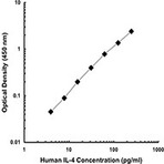 Biotin anti-human IL-4