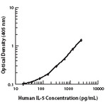 LEAF(TM) Purified anti-human IL-5