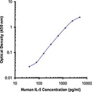 Biotin anti-human IL-5