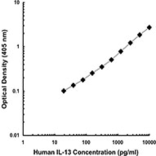 Purified anti-human IL-13