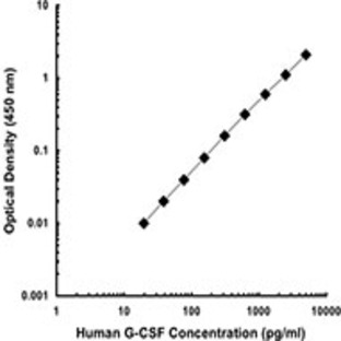 Purified anti-human G-CSF