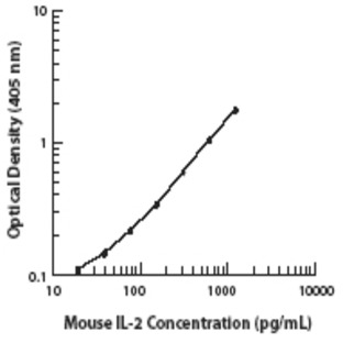 Ultra-LEAF(TM) Purified anti-mouse IL-2