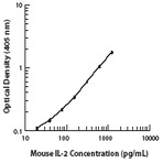 Biotin anti-mouse IL-2