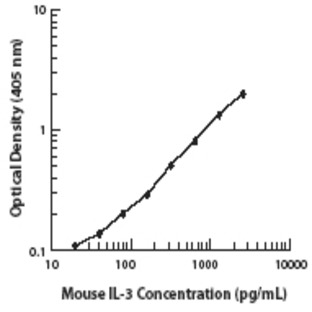 LEAF(TM) Purified anti-mouse IL-3