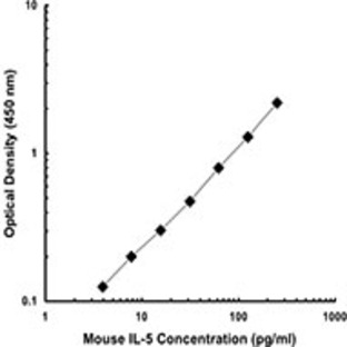 Purified anti-mouse/human IL-5