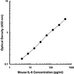 Purified anti-mouse IL-6