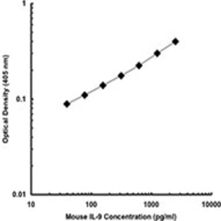 LEAF(TM) Purified anti-mouse IL-9