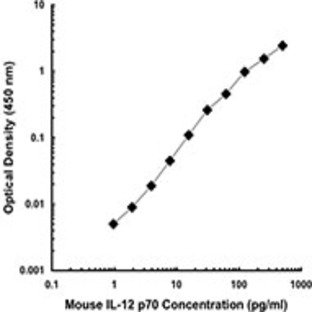 Purified anti-mouse IL-12/IL-23 p40