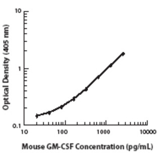 LEAF(TM) Purified anti-mouse GM-CSF