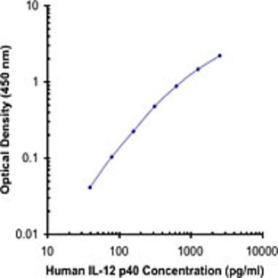 Biotin anti-human IL-12/IL-23 p40