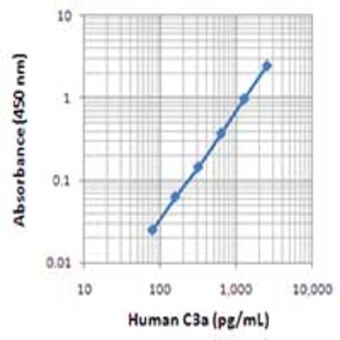 Biotin anti-human C3a/C3a(desArg)/C3