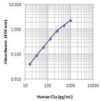 Biotin anti-human C5a/C5a(desArg)/C5