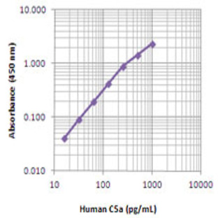 Biotin anti-human C5a/C5a(desArg)/C5