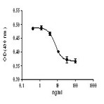 Recombinant Mouse TACI-Fc Chimera (carrier-free)