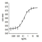 Recombinant Human IL-33 (carrier-free)