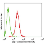 FITC anti-Cytochrome c