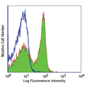 Purified anti-mouse/rat CD49e