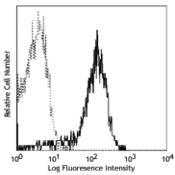 Biotin anti-mouse/rat CD126 (IL-6Ralpha chain)