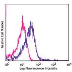 APC anti-mouse LPAM-1 (Integrin alpha4beta7)