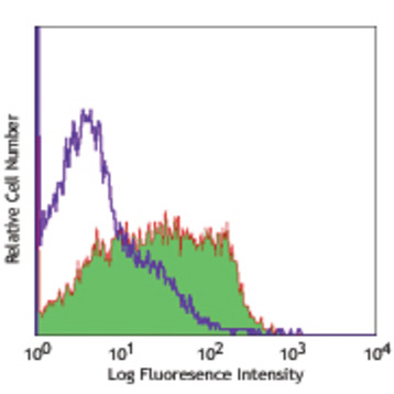 Purified anti-mouse CD127 (IL-7Ralpha)