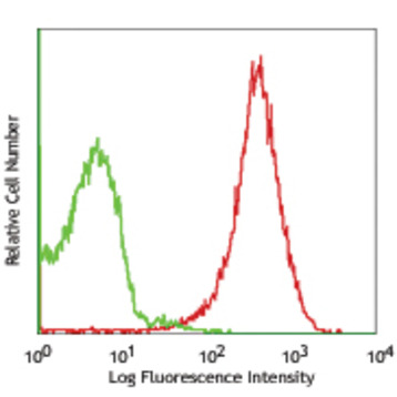 Alexa Fluor(R) 647 anti-mouse RAE-1gamma