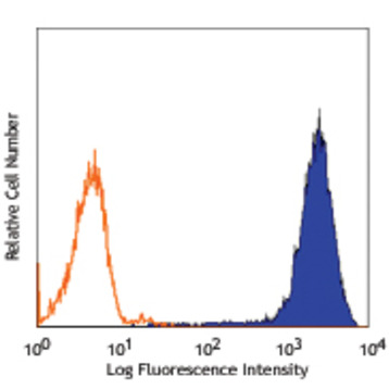 Purified anti-mouse FcepsilonRIalpha