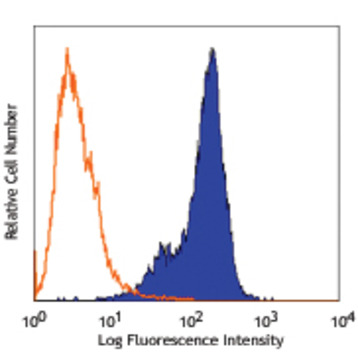 FITC anti-mouse FcepsilonRIalpha