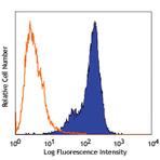 FITC anti-mouse FcepsilonRIalpha