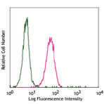 Pacific Blue(TM) anti-mouse FcepsilonRIalpha