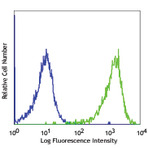 APC anti-mouse FcepsilonRIalpha