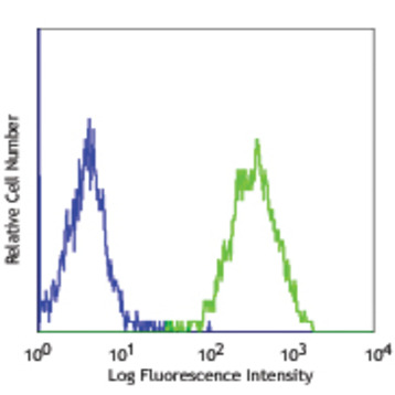 PerCP/Cy5.5 anti-mouse FcepsilonRIalpha